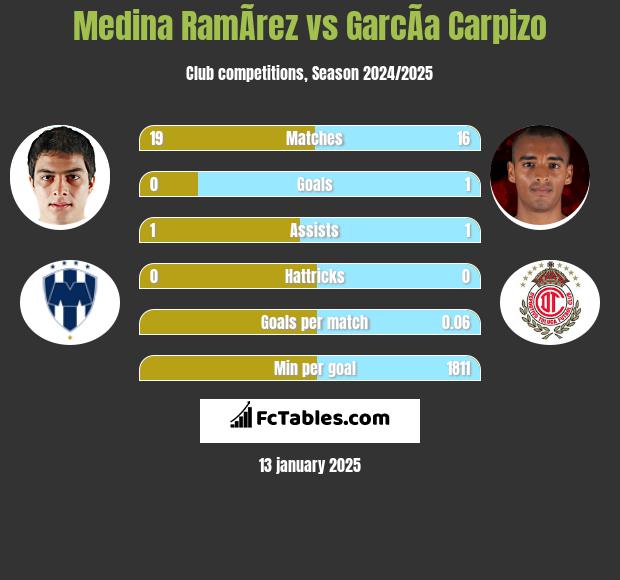 Medina RamÃ­rez vs GarcÃ­a Carpizo h2h player stats