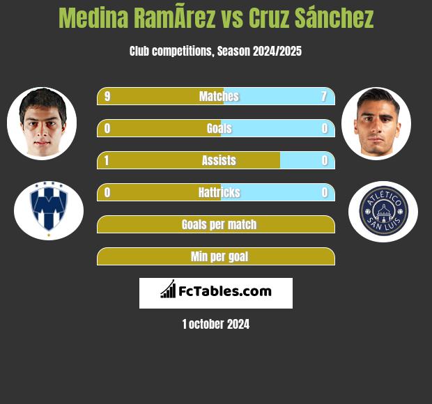 Medina RamÃ­rez vs Cruz Sánchez h2h player stats