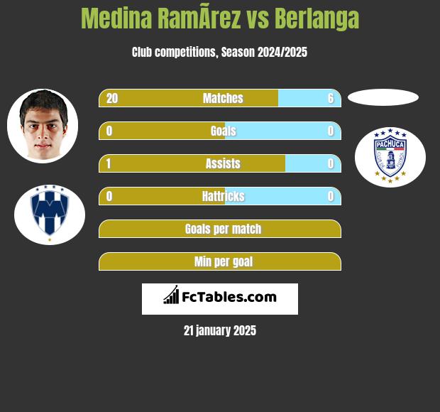 Medina RamÃ­rez vs Berlanga h2h player stats