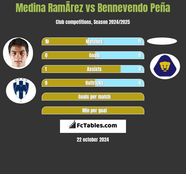 Medina RamÃ­rez vs Bennevendo Peña h2h player stats