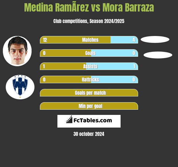 Medina RamÃ­rez vs Mora Barraza h2h player stats