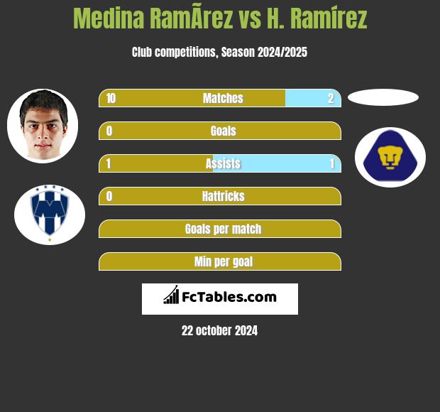 Medina RamÃ­rez vs H. Ramírez h2h player stats