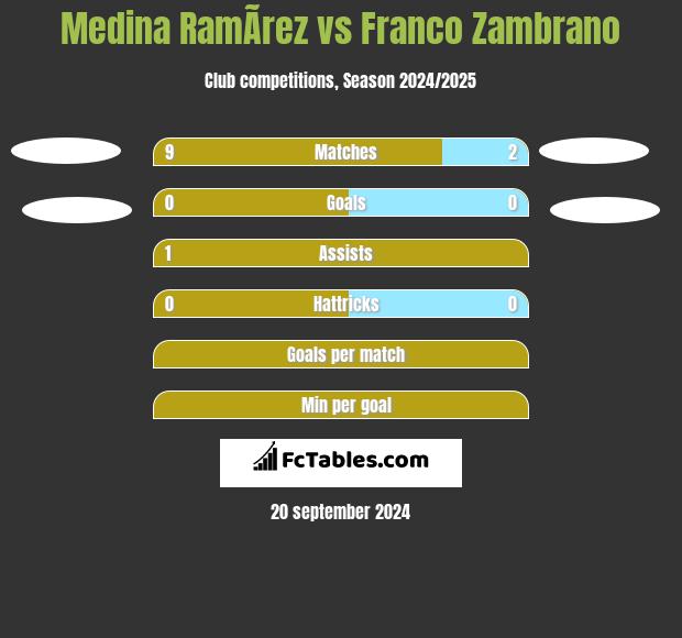 Medina RamÃ­rez vs Franco Zambrano h2h player stats