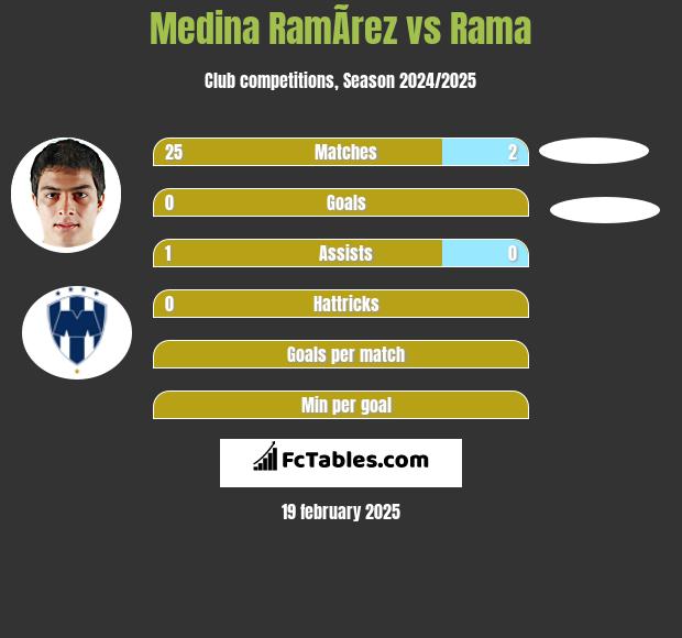 Medina RamÃ­rez vs Rama h2h player stats