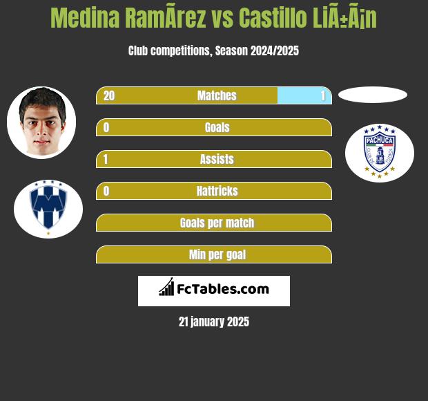 Medina RamÃ­rez vs Castillo LiÃ±Ã¡n h2h player stats