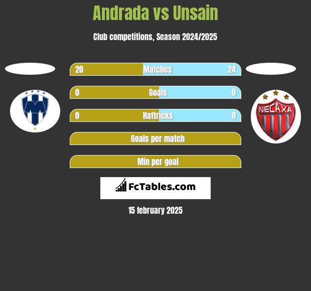 Andrada vs Unsain h2h player stats