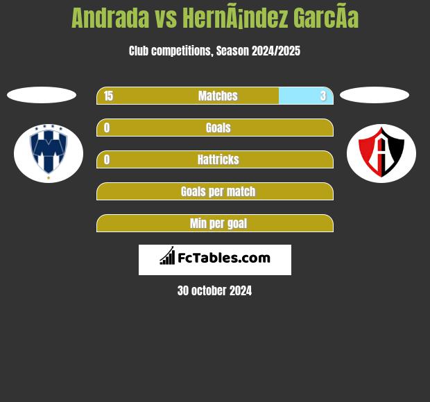 Andrada vs HernÃ¡ndez GarcÃ­a h2h player stats