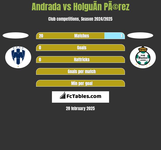 Andrada vs HolguÃ­n PÃ©rez h2h player stats