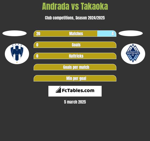 Andrada vs Takaoka h2h player stats