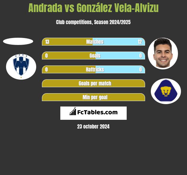 Andrada vs González Vela-Alvizu h2h player stats