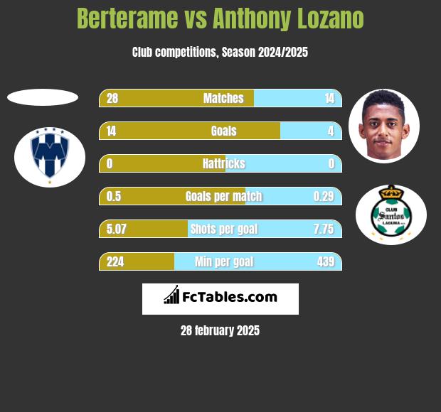 Berterame vs Anthony Lozano h2h player stats