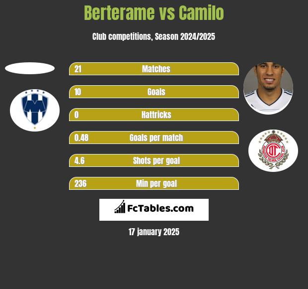 Berterame vs Camilo h2h player stats