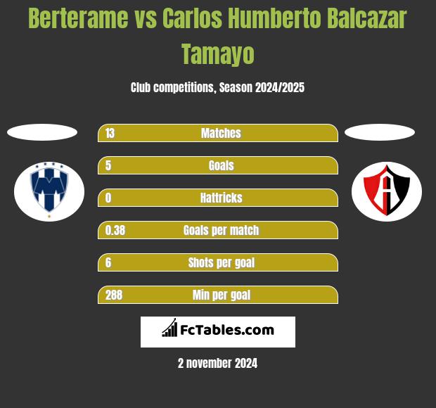 Berterame vs Carlos Humberto Balcazar Tamayo h2h player stats