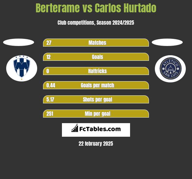 Berterame vs Carlos Hurtado h2h player stats