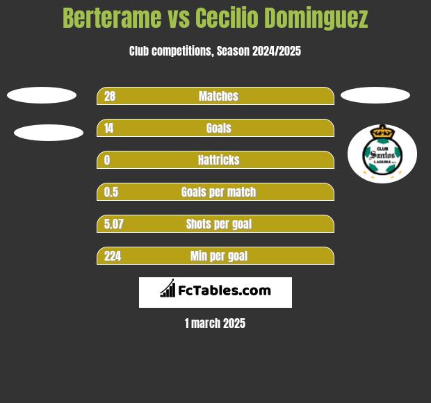 Berterame vs Cecilio Dominguez h2h player stats