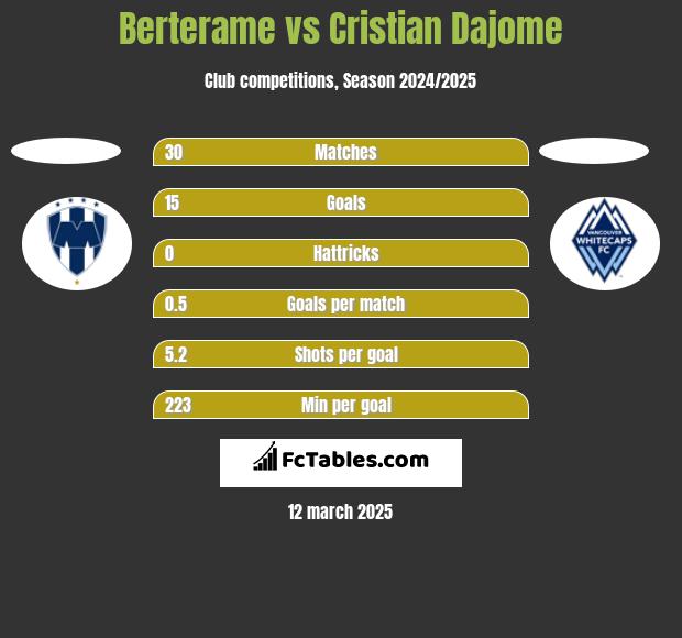 Berterame vs Cristian Dajome h2h player stats