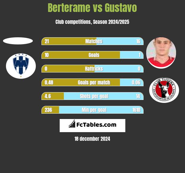 Berterame vs Gustavo h2h player stats