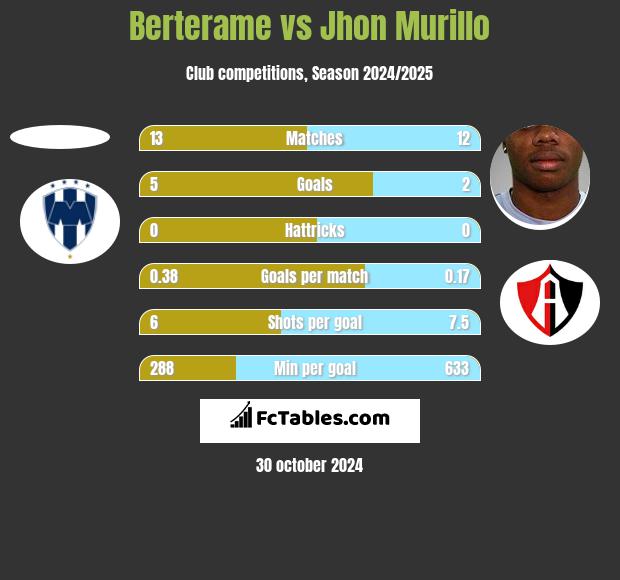 Berterame vs Jhon Murillo h2h player stats