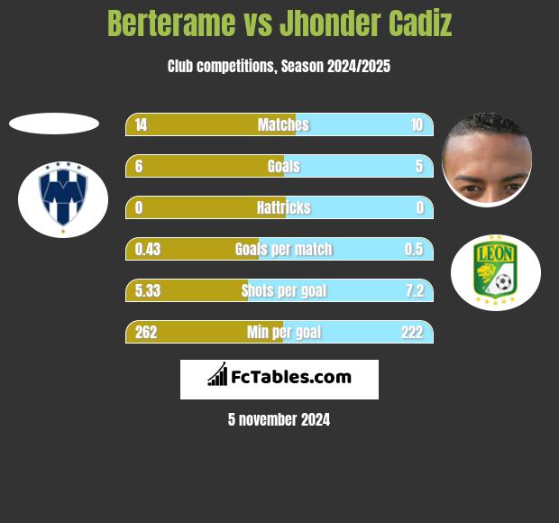 Berterame vs Jhonder Cadiz h2h player stats