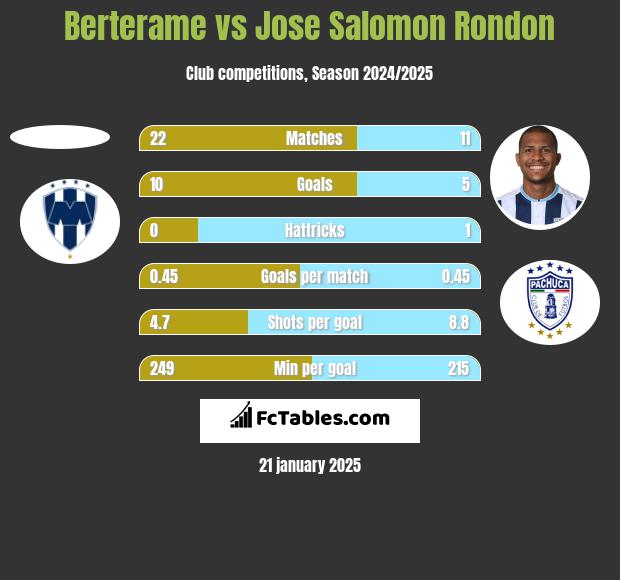 Berterame vs Jose Salomon Rondon h2h player stats