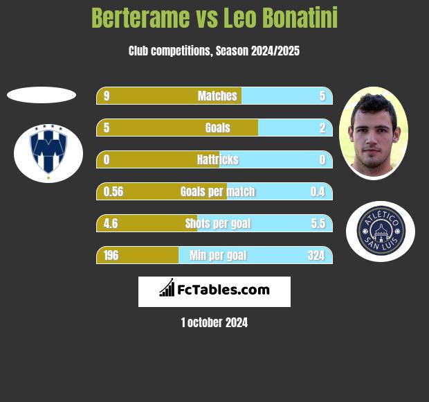 Berterame vs Leo Bonatini h2h player stats