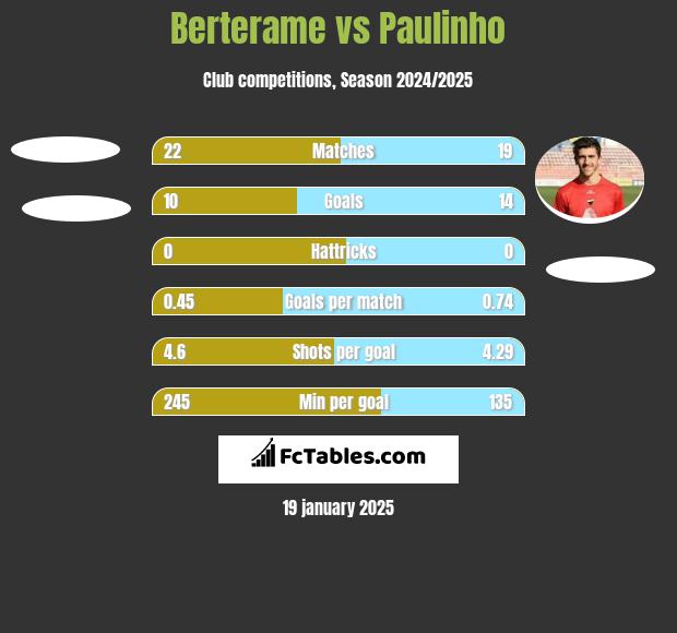 Berterame vs Paulinho h2h player stats