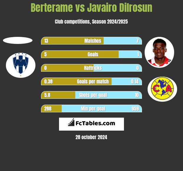 Berterame vs Javairo Dilrosun h2h player stats