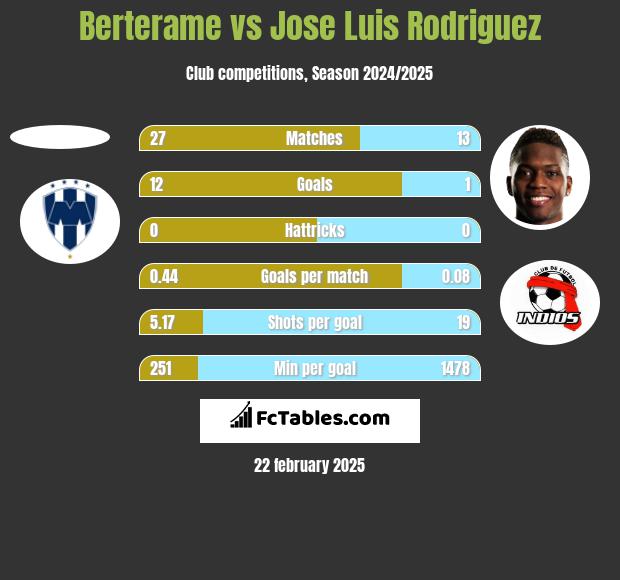 Berterame vs Jose Luis Rodriguez h2h player stats