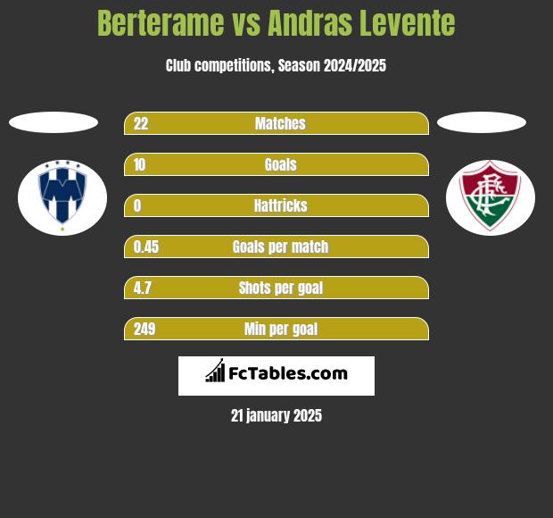 Berterame vs Andras Levente h2h player stats