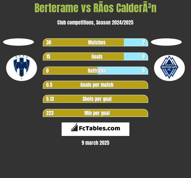 Berterame vs RÃ­os CalderÃ³n h2h player stats