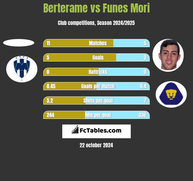 Berterame vs Funes Mori h2h player stats