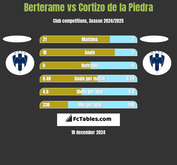 Berterame vs Cortizo de la Piedra h2h player stats