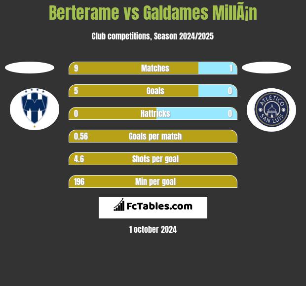 Berterame vs Galdames MillÃ¡n h2h player stats