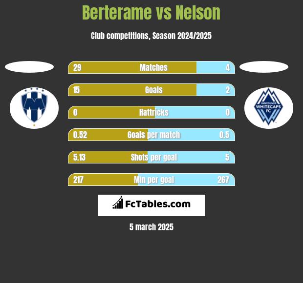 Berterame vs Nelson h2h player stats