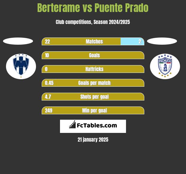 Berterame vs Puente Prado h2h player stats