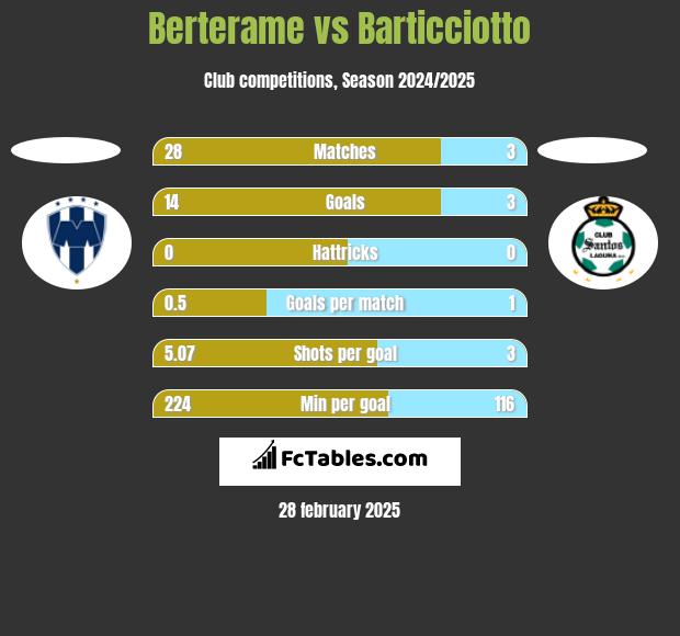 Berterame vs Barticciotto h2h player stats