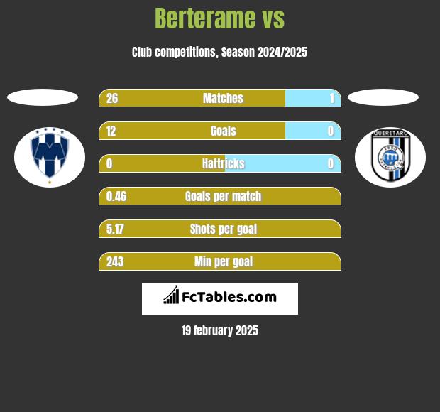 Berterame vs  h2h player stats