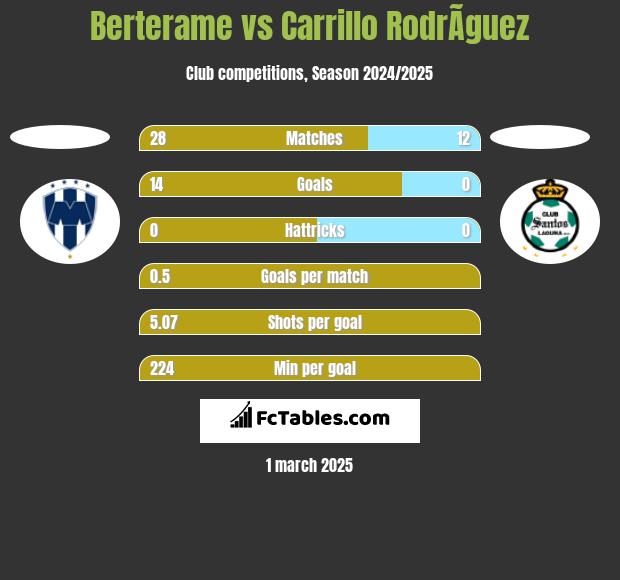 Berterame vs Carrillo RodrÃ­guez h2h player stats