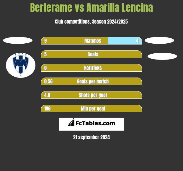 Berterame vs Amarilla Lencina h2h player stats