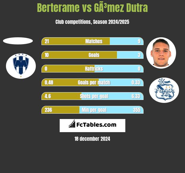 Berterame vs GÃ³mez Dutra h2h player stats