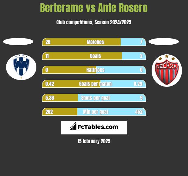 Berterame vs Ante Rosero h2h player stats