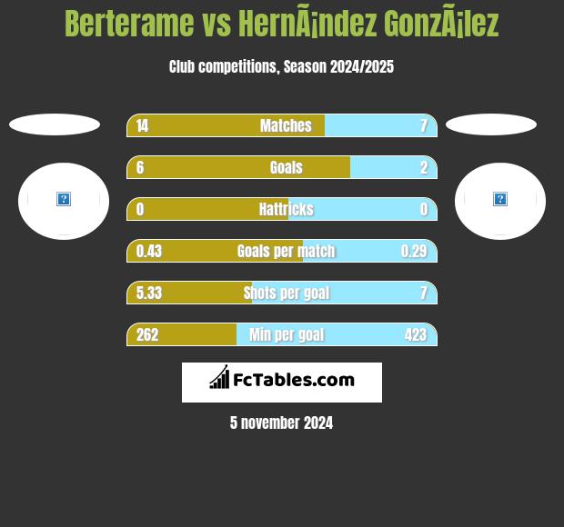 Berterame vs HernÃ¡ndez GonzÃ¡lez h2h player stats