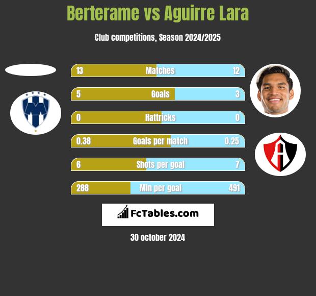 Berterame vs Aguirre Lara h2h player stats