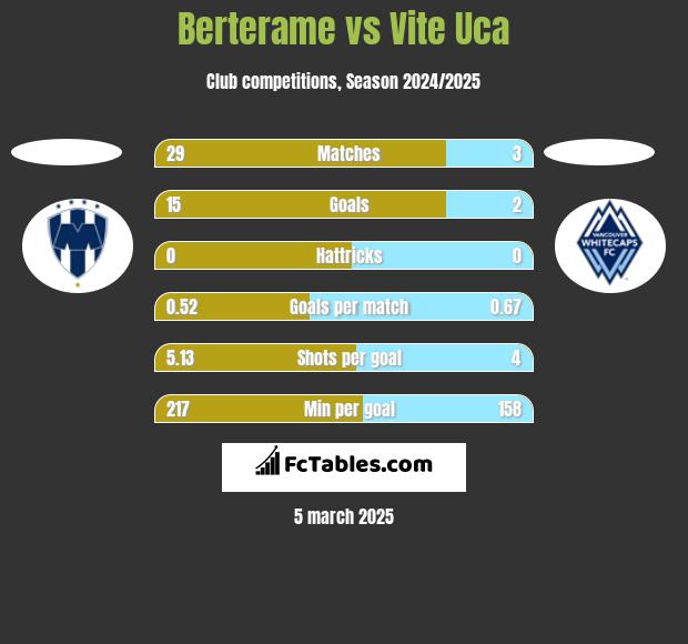 Berterame vs Vite Uca h2h player stats