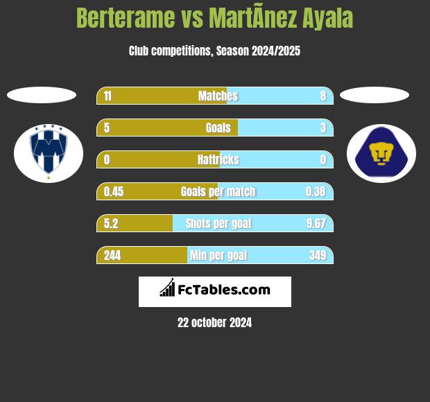 Berterame vs MartÃ­nez Ayala h2h player stats