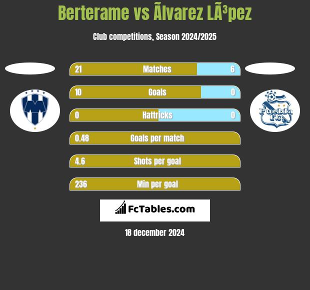 Berterame vs Ãlvarez LÃ³pez h2h player stats