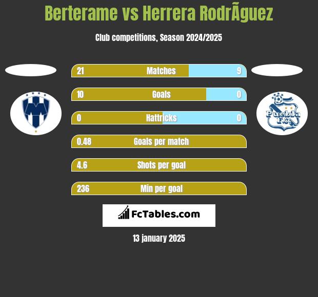 Berterame vs Herrera RodrÃ­guez h2h player stats