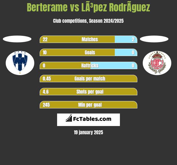 Berterame vs LÃ³pez RodrÃ­guez h2h player stats