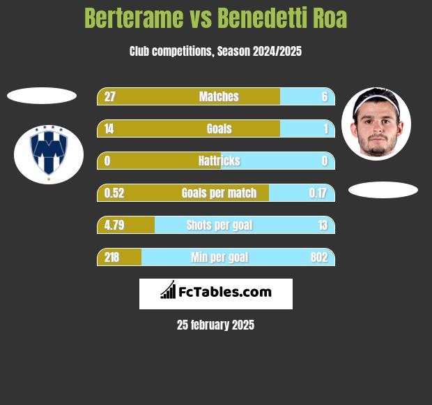 Berterame vs Benedetti Roa h2h player stats