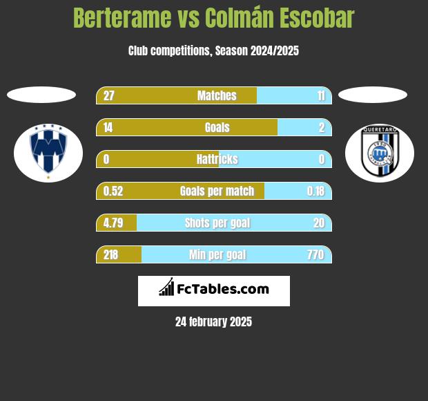 Berterame vs Colmán Escobar h2h player stats